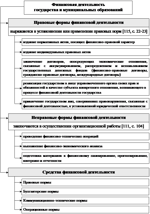 РАЗДЕЛ I. Теоретические основы управления государственными финансами - student2.ru