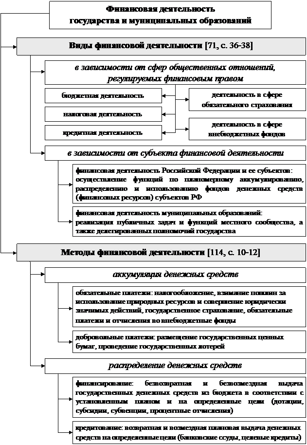 РАЗДЕЛ I. Теоретические основы управления государственными финансами - student2.ru