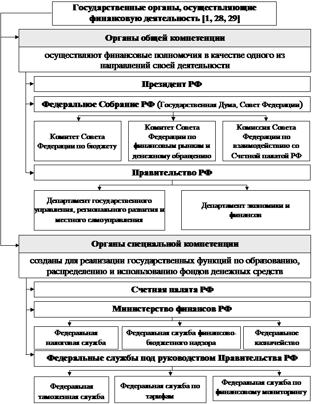 РАЗДЕЛ I. Теоретические основы управления государственными финансами - student2.ru