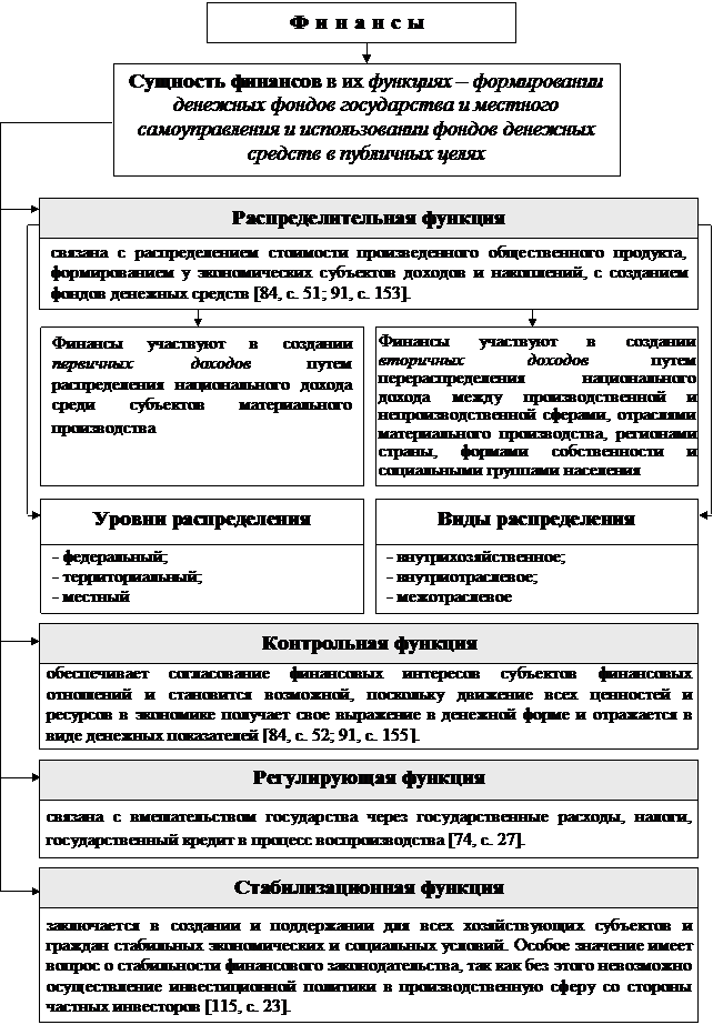 РАЗДЕЛ I. Теоретические основы управления государственными финансами - student2.ru