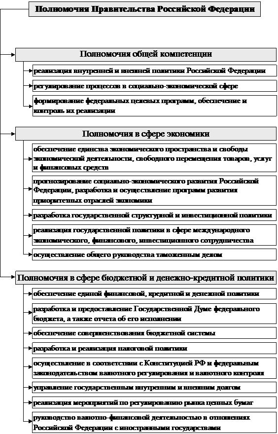 РАЗДЕЛ I. Теоретические основы управления государственными финансами - student2.ru