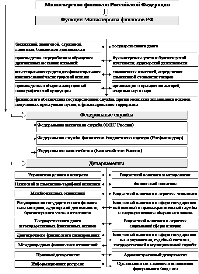 РАЗДЕЛ I. Теоретические основы управления государственными финансами - student2.ru