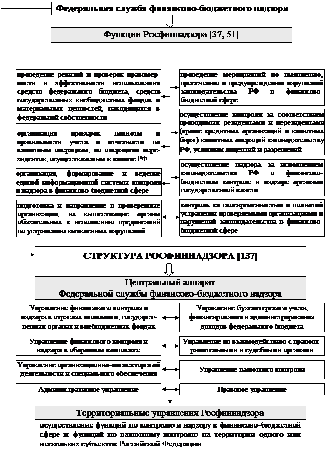 РАЗДЕЛ I. Теоретические основы управления государственными финансами - student2.ru