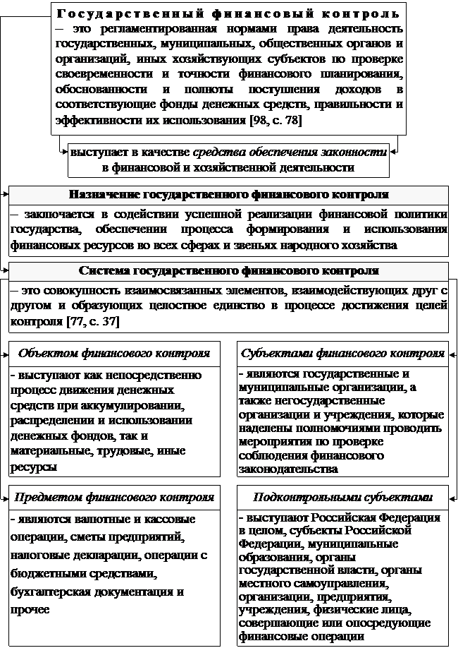 РАЗДЕЛ I. Теоретические основы управления государственными финансами - student2.ru