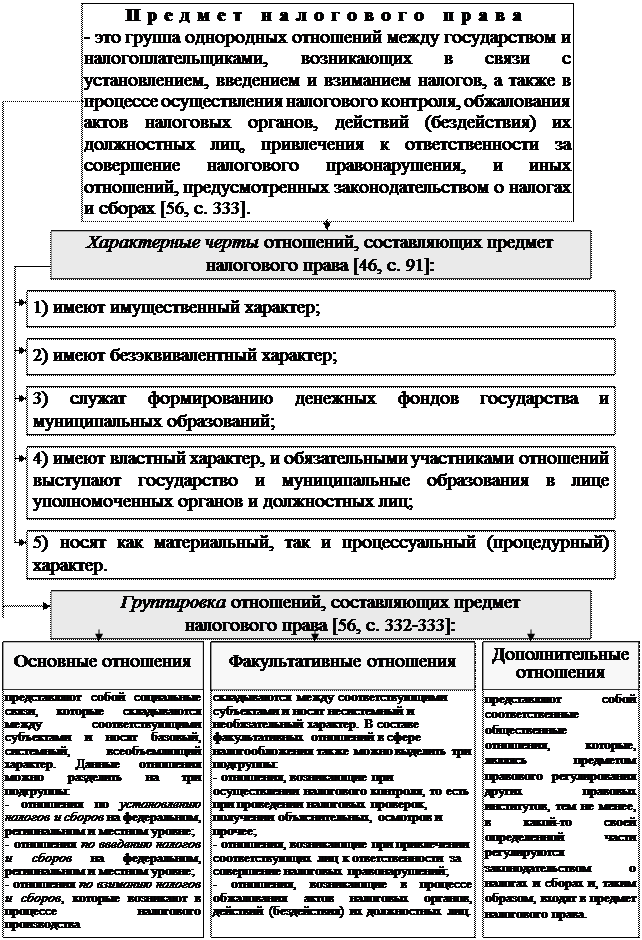 Раздел II. Правовое регулирование государственных и муниципальных доходов - student2.ru