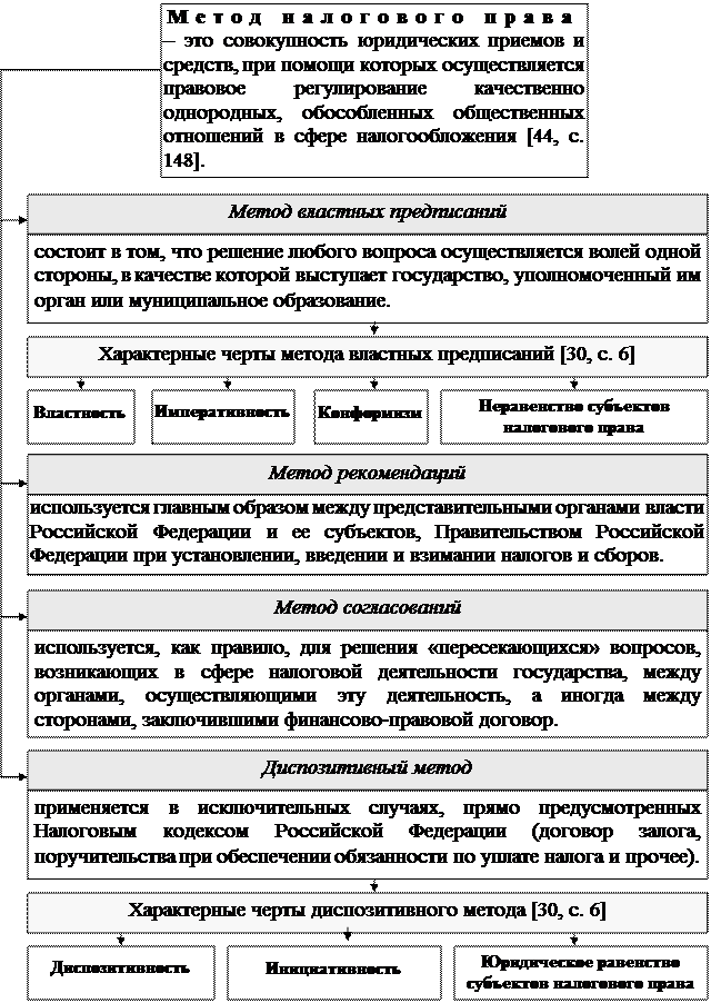 Раздел II. Правовое регулирование государственных и муниципальных доходов - student2.ru