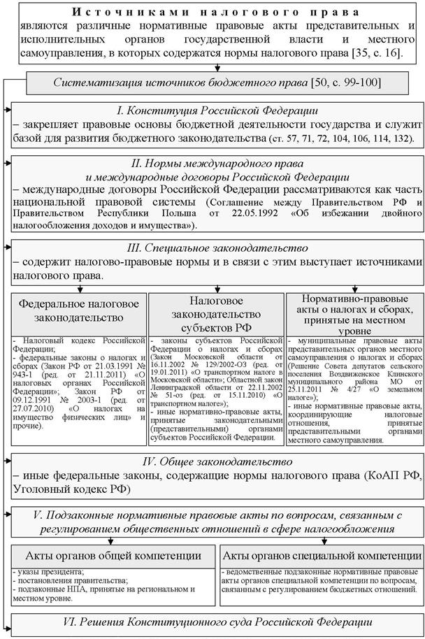 Раздел II. Правовое регулирование государственных и муниципальных доходов - student2.ru