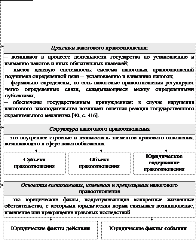 Раздел II. Правовое регулирование государственных и муниципальных доходов - student2.ru