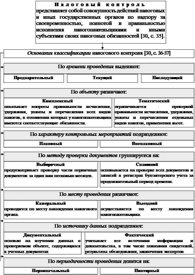 Раздел II. Правовое регулирование государственных и муниципальных доходов - student2.ru