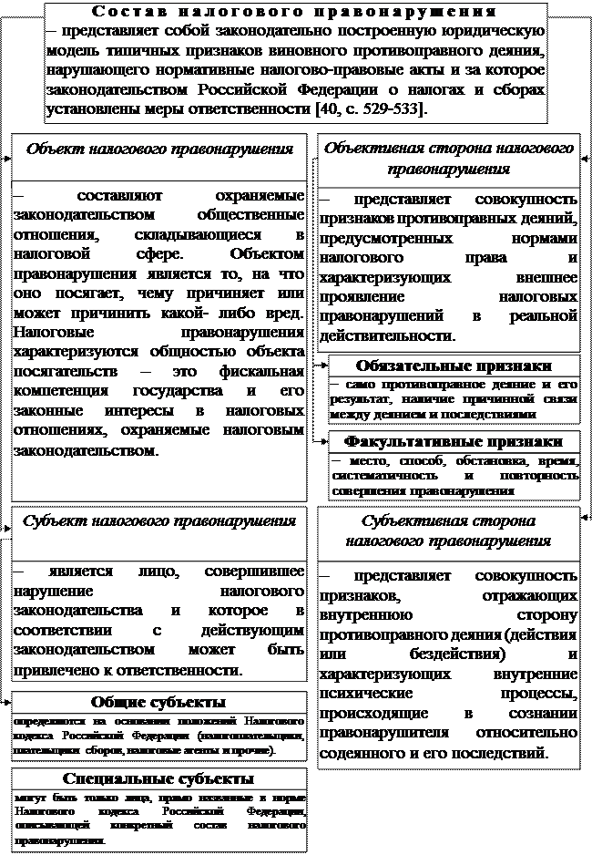 Раздел II. Правовое регулирование государственных и муниципальных доходов - student2.ru