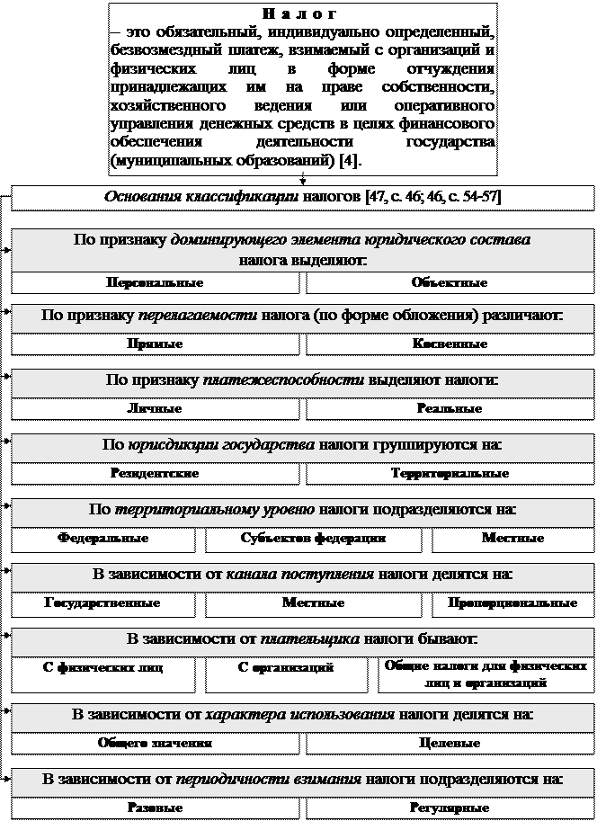 Раздел II. Правовое регулирование государственных и муниципальных доходов - student2.ru