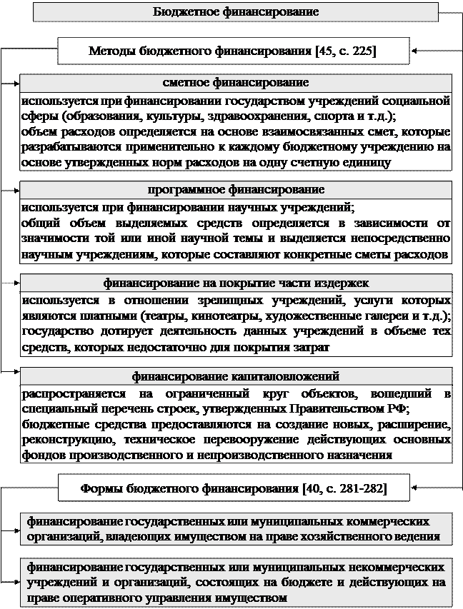 Раздел III. Правовое регулирование государственных и муниципальных расходов - student2.ru