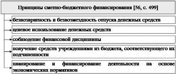 Раздел III. Правовое регулирование государственных и муниципальных расходов - student2.ru