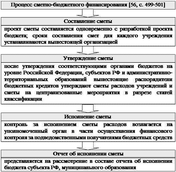 Раздел III. Правовое регулирование государственных и муниципальных расходов - student2.ru