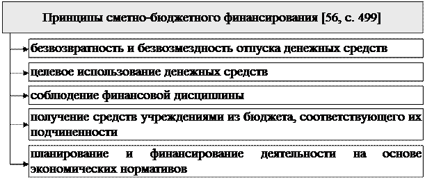 Раздел III. Правовое регулирование государственных и муниципальных расходов - student2.ru