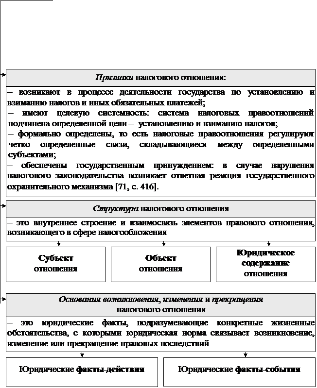 Раздел III. регулирование государственных и муниципальных доходов - student2.ru