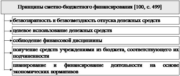 Раздел IV. регулирование государственных и муниципальных расходов - student2.ru