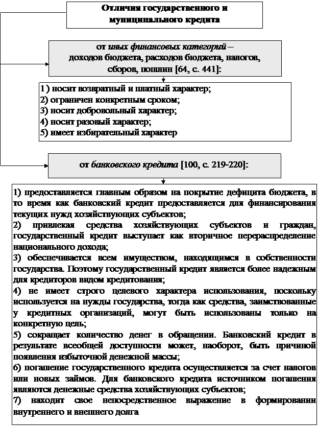 Раздел V. Финансово-Правовые основы государственного и муниципального кредитования - student2.ru