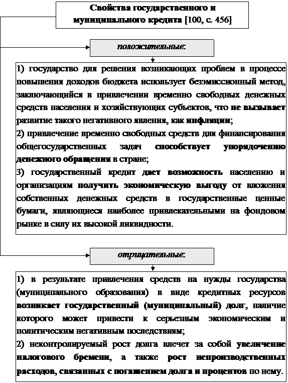 Раздел V. Финансово-Правовые основы государственного и муниципального кредитования - student2.ru