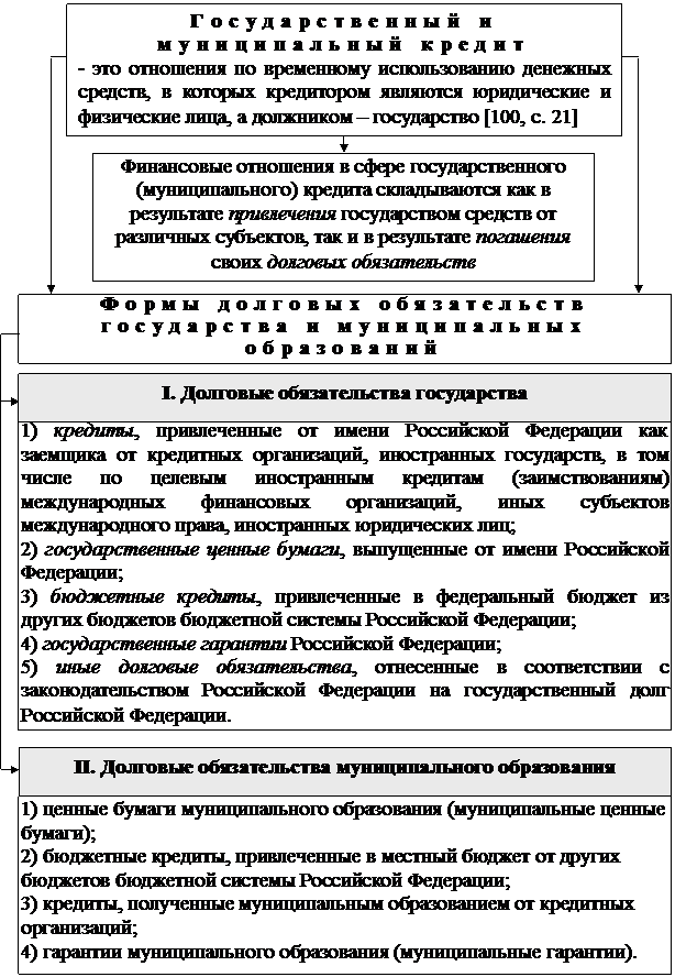 Раздел V. Финансово-Правовые основы государственного и муниципального кредитования - student2.ru