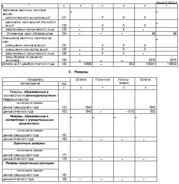 Размер резервного капитала – 632 тыс. руб. - student2.ru