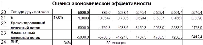 Разработка финансовой модели и оценка экономической эффективности инвестиционного проекта - student2.ru