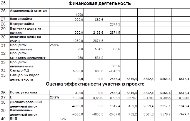 Разработка финансовой модели и оценка экономической эффективности инвестиционного проекта - student2.ru