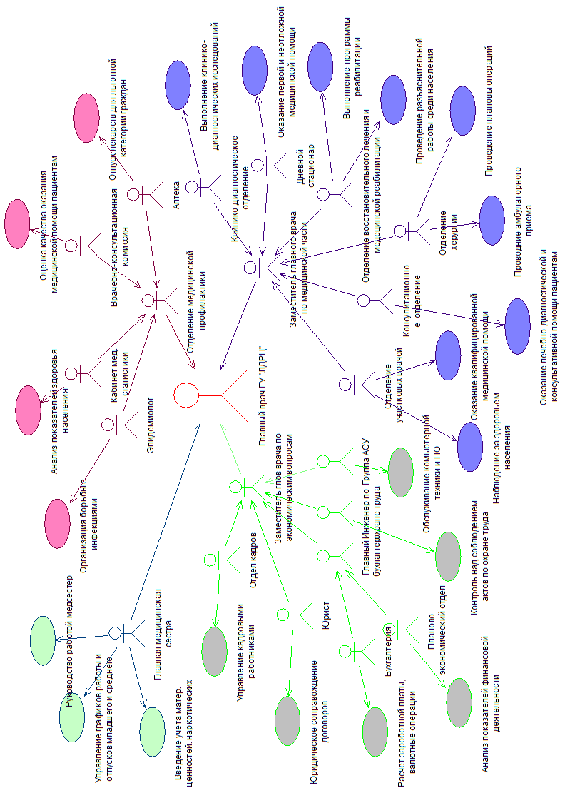 разработка функциональной модели подсистемы средствами rational rose - student2.ru