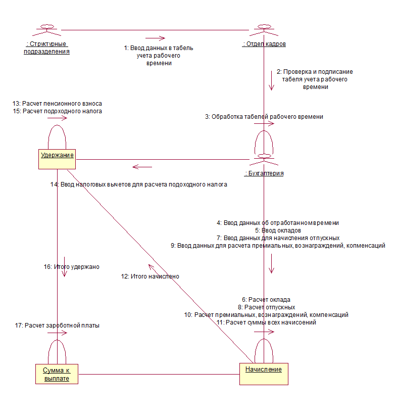 разработка функциональной модели подсистемы средствами rational rose - student2.ru