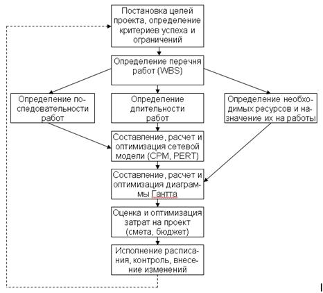 Разработка Графика Гантта для целей проекта и его значение (на примере) - student2.ru