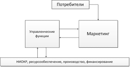 разработка и контроль товарной и инновационной политики - student2.ru