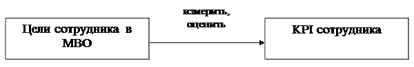 Разработка ключевых показателей эффективности деятельности (KPI – key performance indicators) персонала - student2.ru