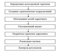 Разработка маркетинговой и товарной стратегии предприятия - student2.ru