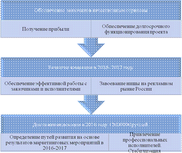 Разработка мероприятий эффективного развития - student2.ru