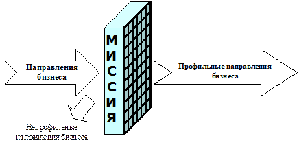 Разработка миссии предприятия - student2.ru