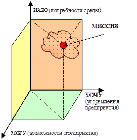 Разработка миссии предприятия - student2.ru