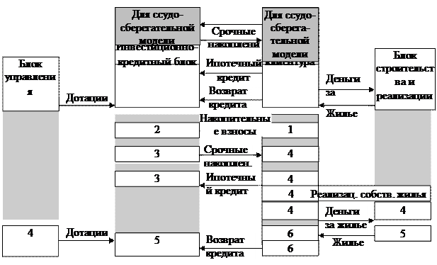 разработка моделей жилищной ипотеки, адаптированных к современным экономическим условиям - student2.ru