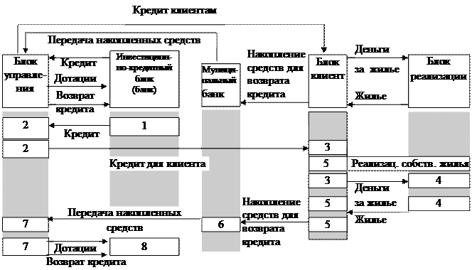 разработка моделей жилищной ипотеки, адаптированных к современным экономическим условиям - student2.ru