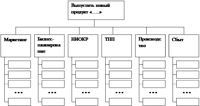 Разработка модели основного бизнес-процесса создания инновационного продукта выбранного НПП (модель As To Be) - student2.ru