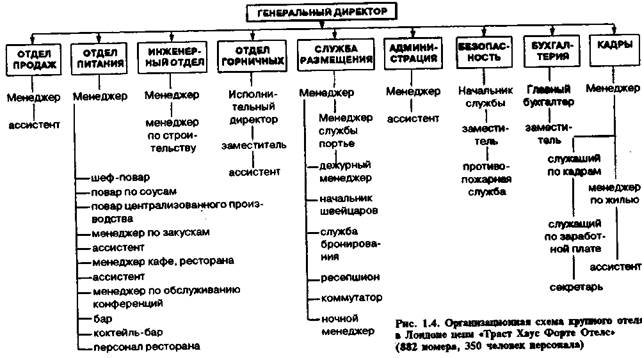 разработка организационной структуры - student2.ru