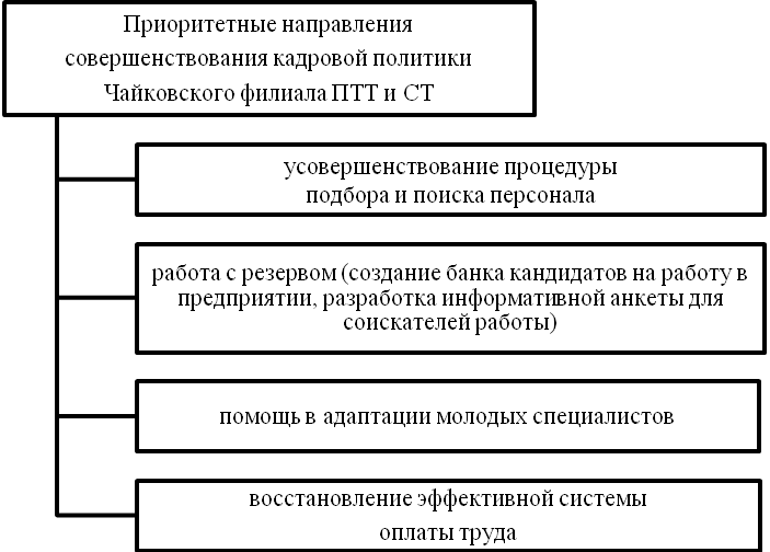 Разработка предложений совершенствования управления персоналом и формирования кадровой политики в организации - student2.ru