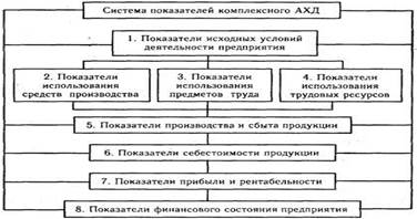 Разработка системы взаимосвязанных аналитических показателей - student2.ru