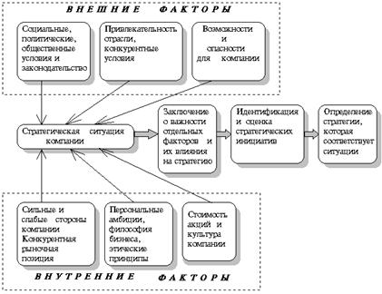 разработка стратегии деятельности организации на рынке как метода обеспечения конкурентных преимуществ - student2.ru