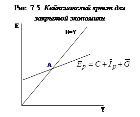 Разрывы в «Кейнсианском кресте» - student2.ru