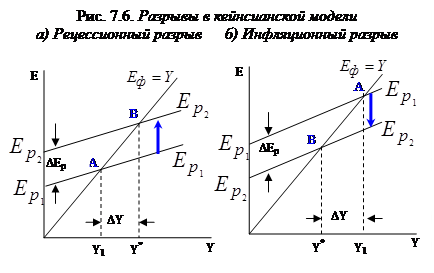 Разрывы в «Кейнсианском кресте» - student2.ru