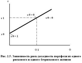 Развитие результатов Г. Марковица в трудах Д. Тобина - student2.ru