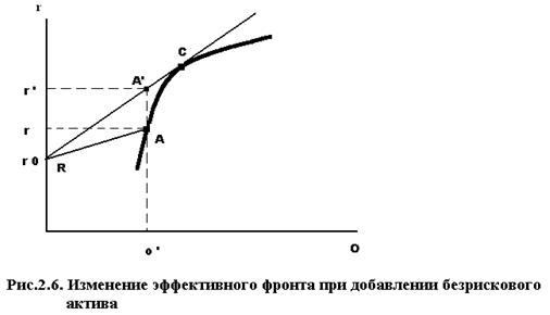 Развитие результатов Г. Марковица в трудах Д. Тобина - student2.ru
