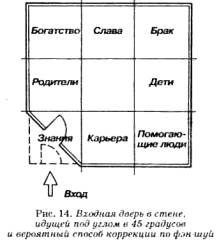 Рецепты, для укрепления, восстановления отсутствующего сектора багуа - student2.ru