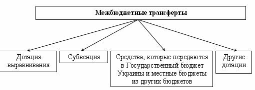 Регулирование межбюджетных денежных потоков трансфертами, дотациями, субвенциями. - student2.ru