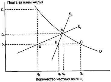 Регулирование платы за наем жилья - student2.ru